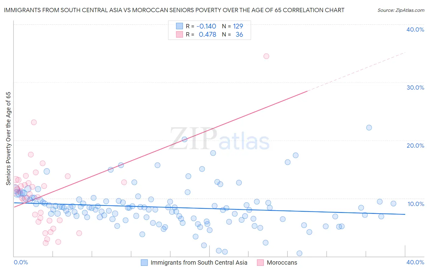 Immigrants from South Central Asia vs Moroccan Seniors Poverty Over the Age of 65
