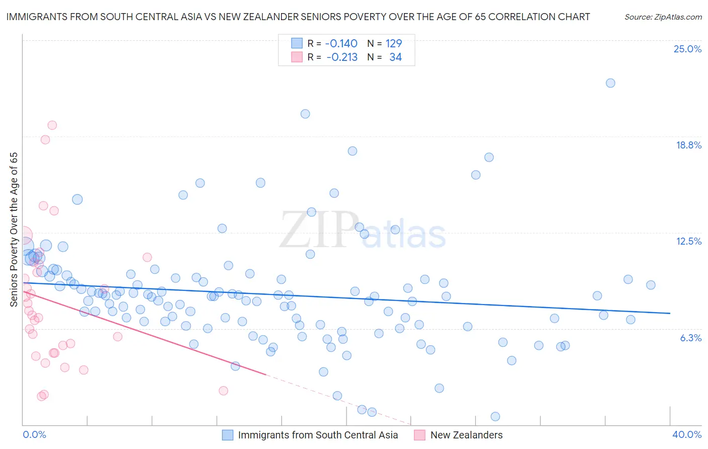 Immigrants from South Central Asia vs New Zealander Seniors Poverty Over the Age of 65