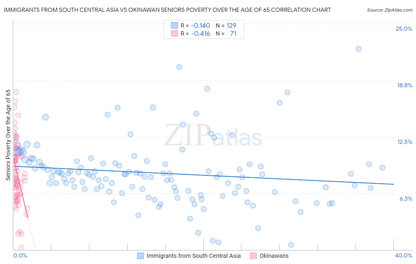 Immigrants from South Central Asia vs Okinawan Seniors Poverty Over the Age of 65