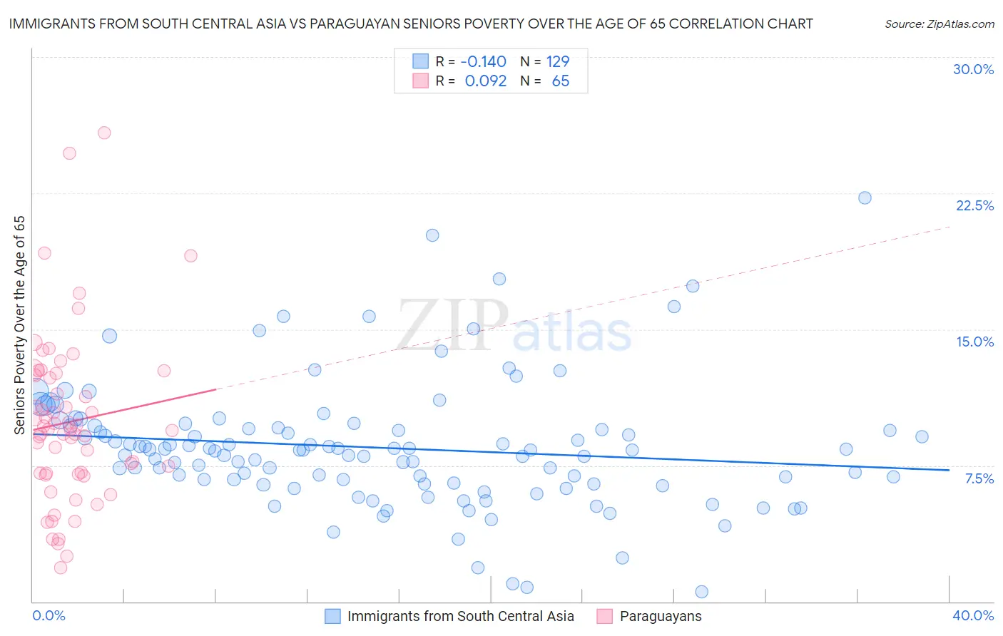 Immigrants from South Central Asia vs Paraguayan Seniors Poverty Over the Age of 65