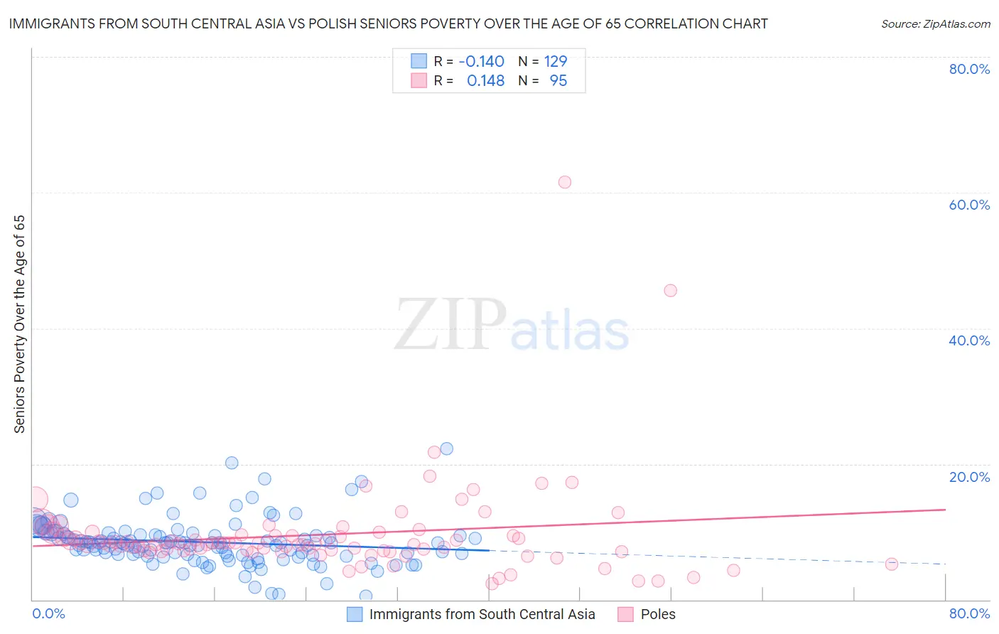 Immigrants from South Central Asia vs Polish Seniors Poverty Over the Age of 65