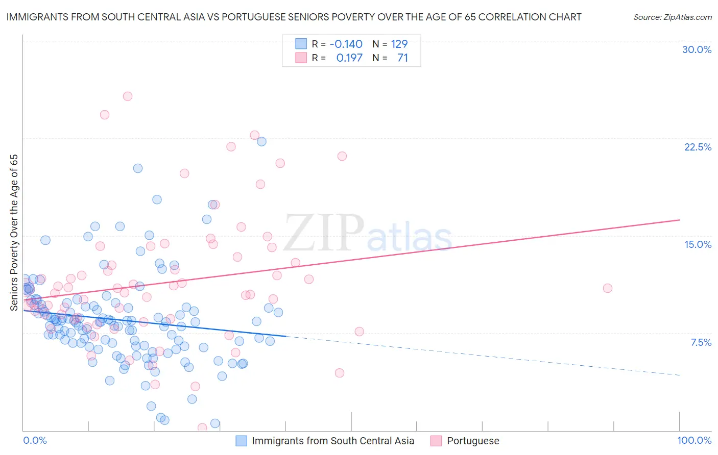 Immigrants from South Central Asia vs Portuguese Seniors Poverty Over the Age of 65