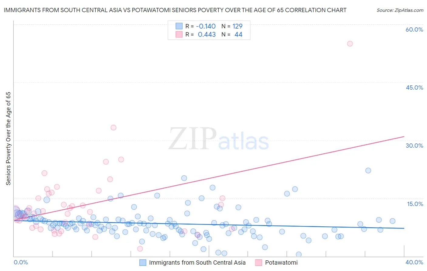 Immigrants from South Central Asia vs Potawatomi Seniors Poverty Over the Age of 65