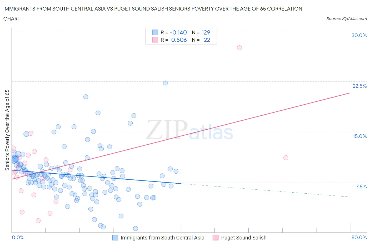 Immigrants from South Central Asia vs Puget Sound Salish Seniors Poverty Over the Age of 65