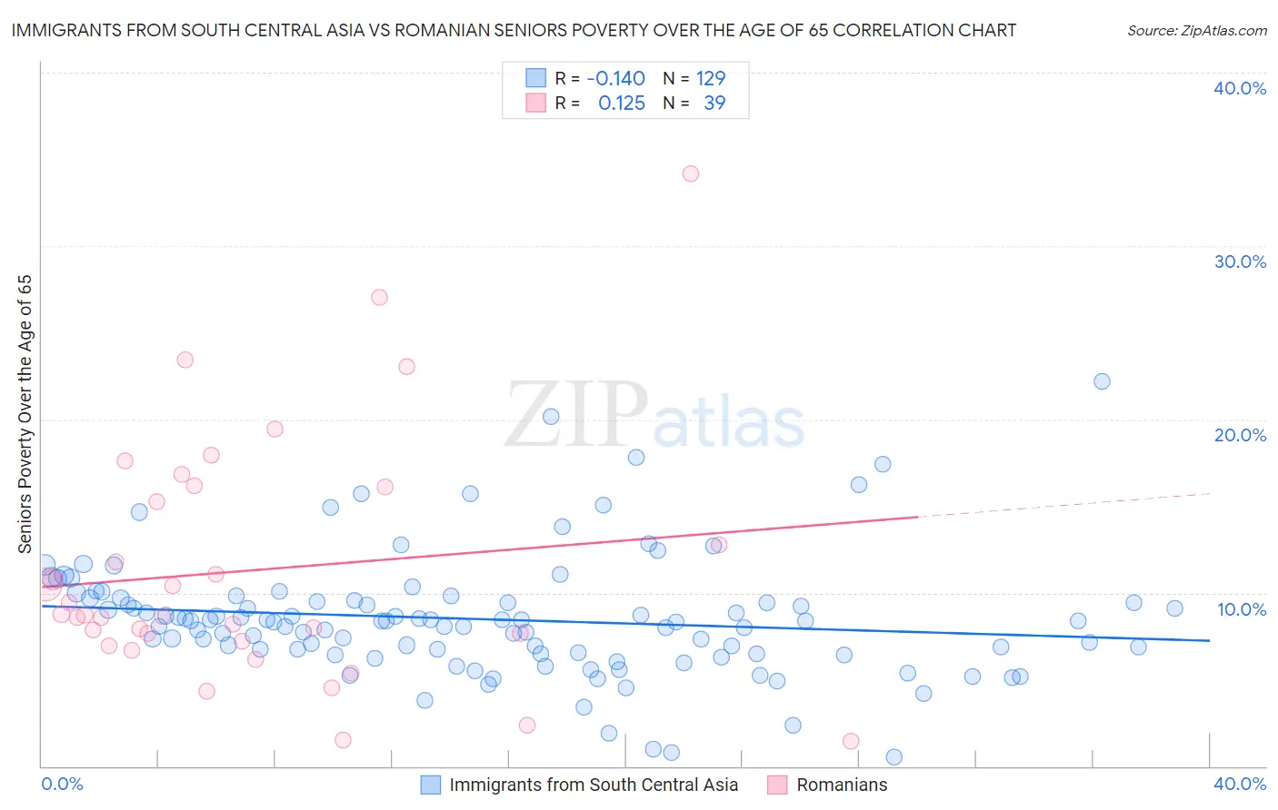 Immigrants from South Central Asia vs Romanian Seniors Poverty Over the Age of 65