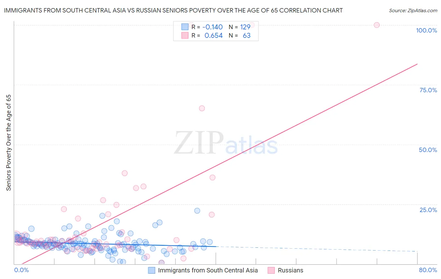 Immigrants from South Central Asia vs Russian Seniors Poverty Over the Age of 65