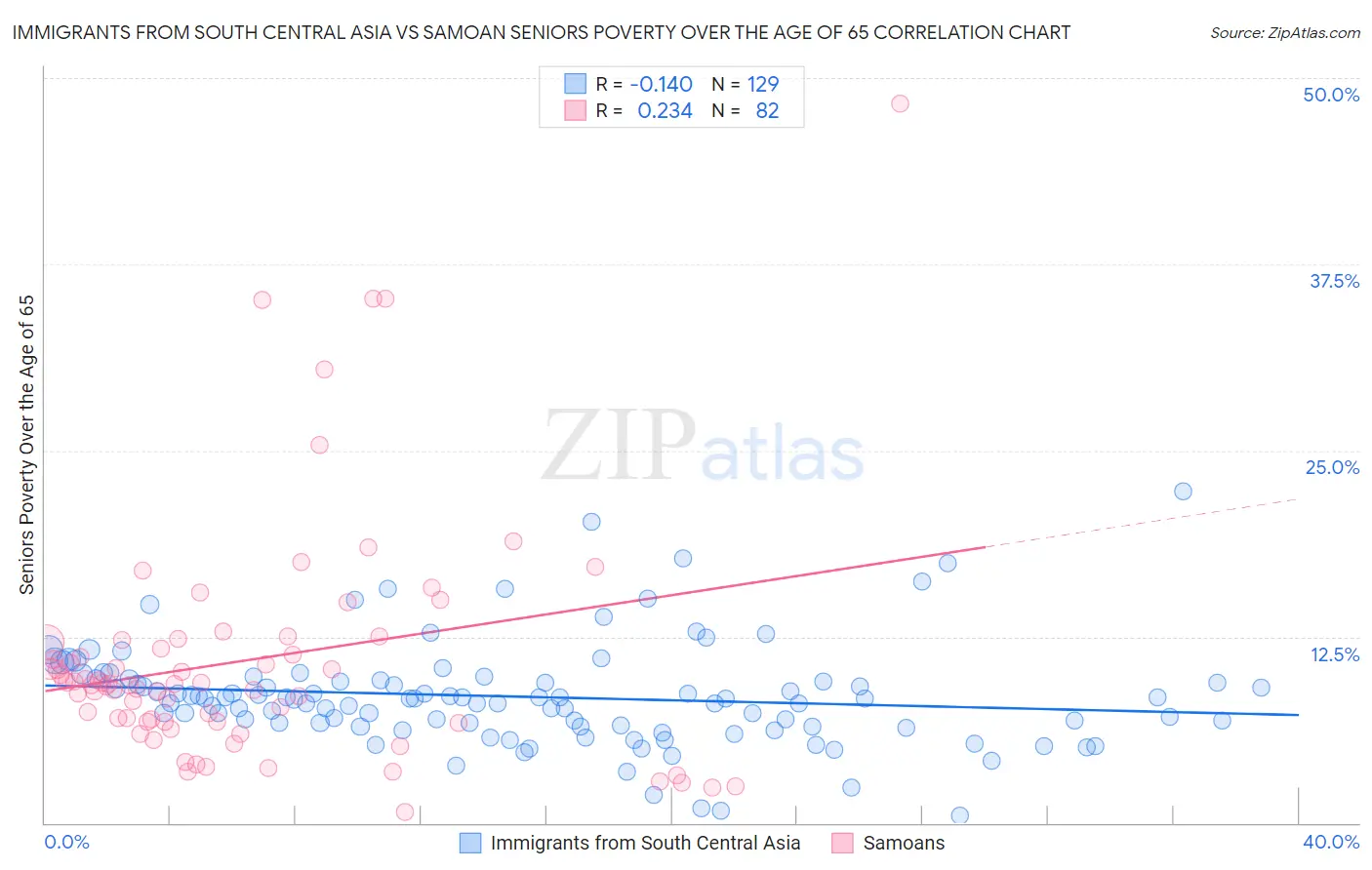 Immigrants from South Central Asia vs Samoan Seniors Poverty Over the Age of 65