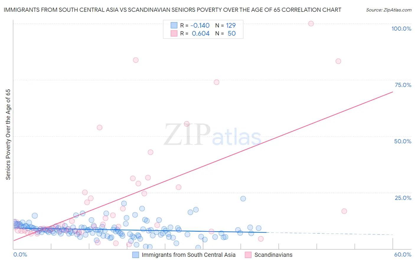 Immigrants from South Central Asia vs Scandinavian Seniors Poverty Over the Age of 65