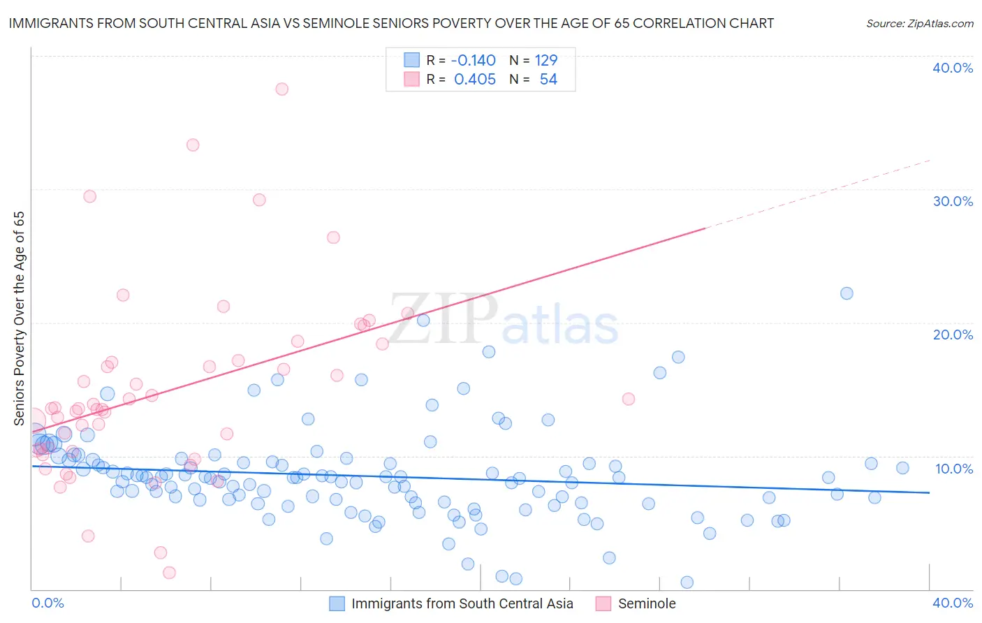 Immigrants from South Central Asia vs Seminole Seniors Poverty Over the Age of 65