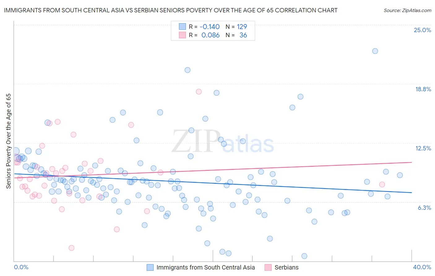 Immigrants from South Central Asia vs Serbian Seniors Poverty Over the Age of 65