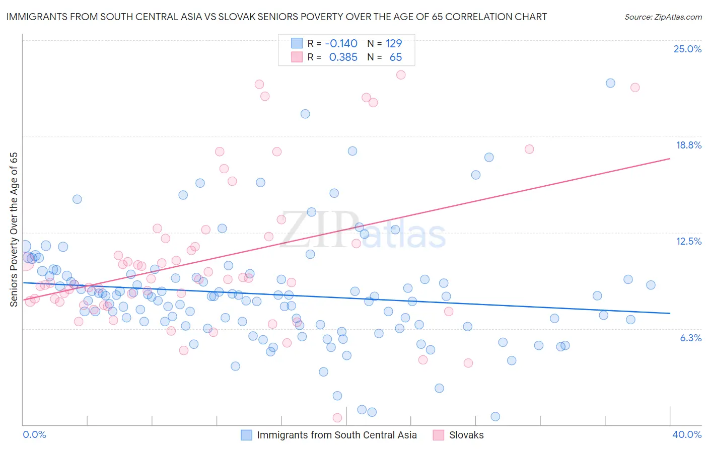 Immigrants from South Central Asia vs Slovak Seniors Poverty Over the Age of 65