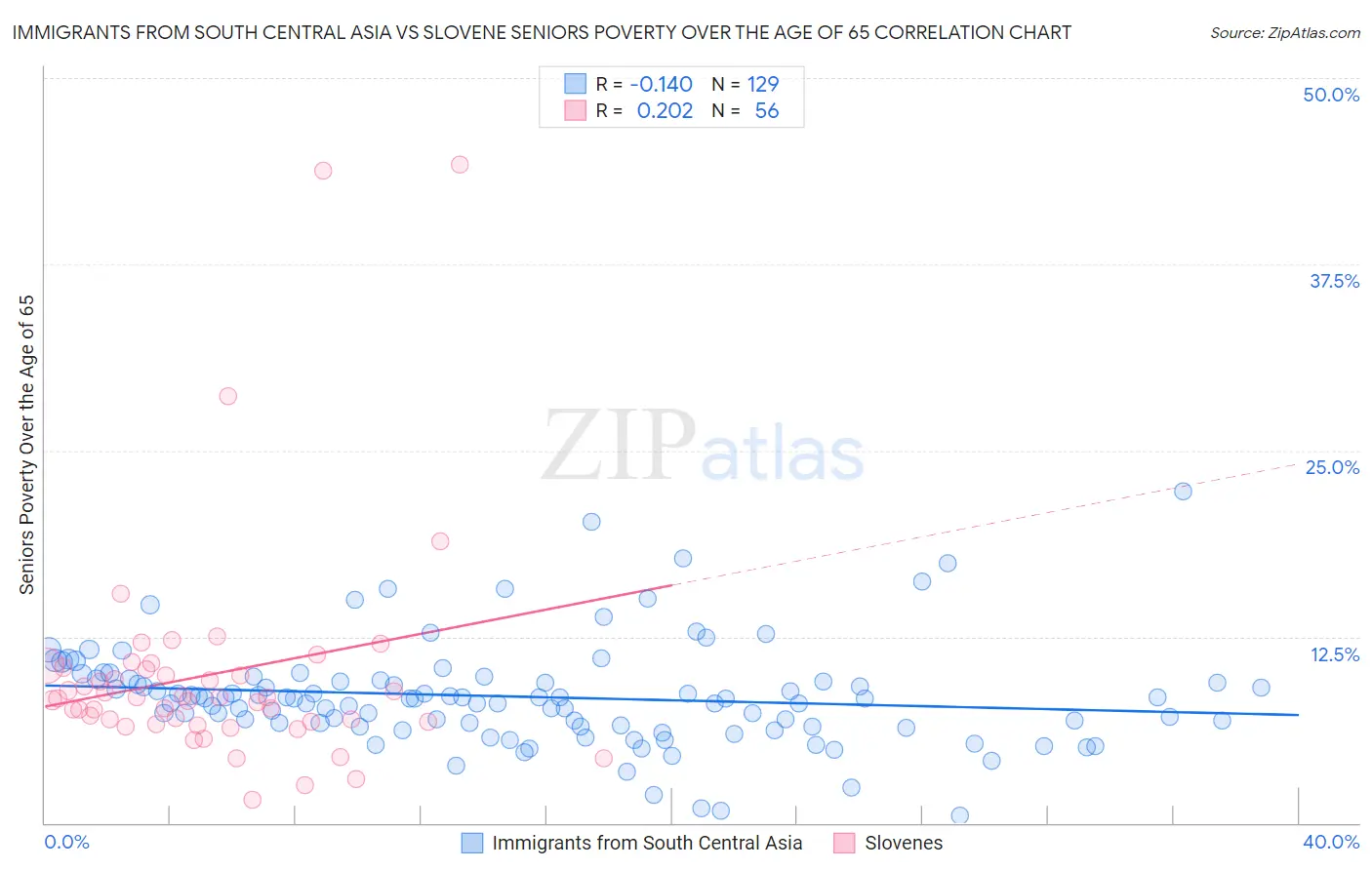 Immigrants from South Central Asia vs Slovene Seniors Poverty Over the Age of 65