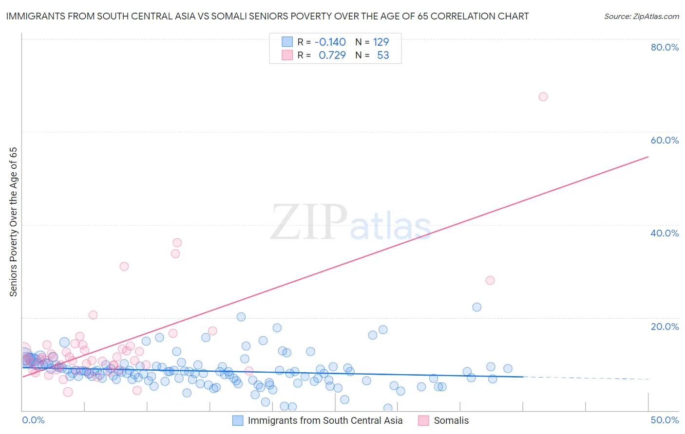 Immigrants from South Central Asia vs Somali Seniors Poverty Over the Age of 65