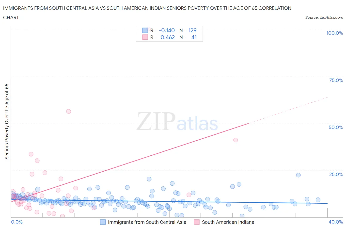 Immigrants from South Central Asia vs South American Indian Seniors Poverty Over the Age of 65