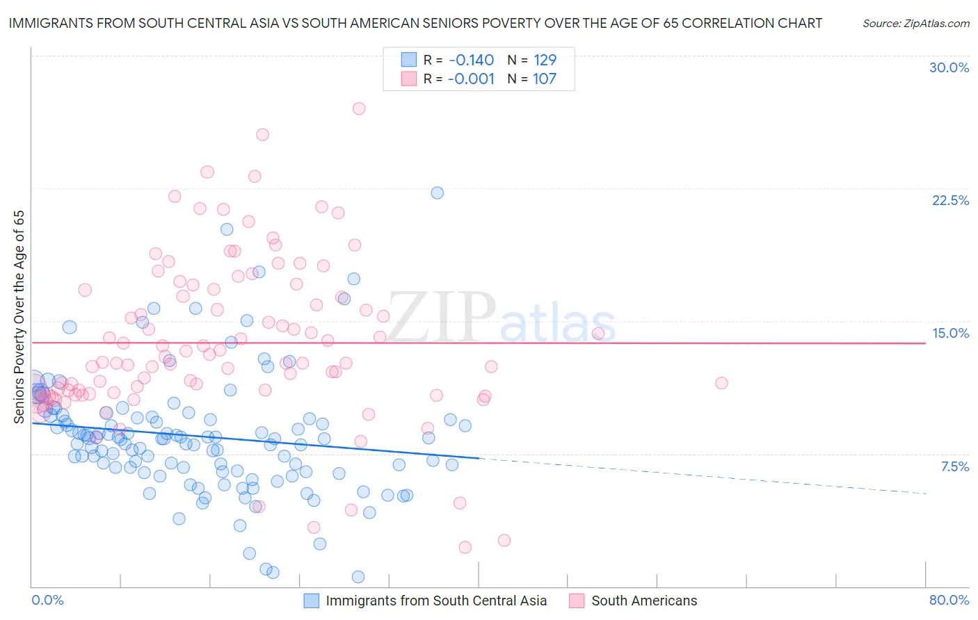 Immigrants from South Central Asia vs South American Seniors Poverty Over the Age of 65