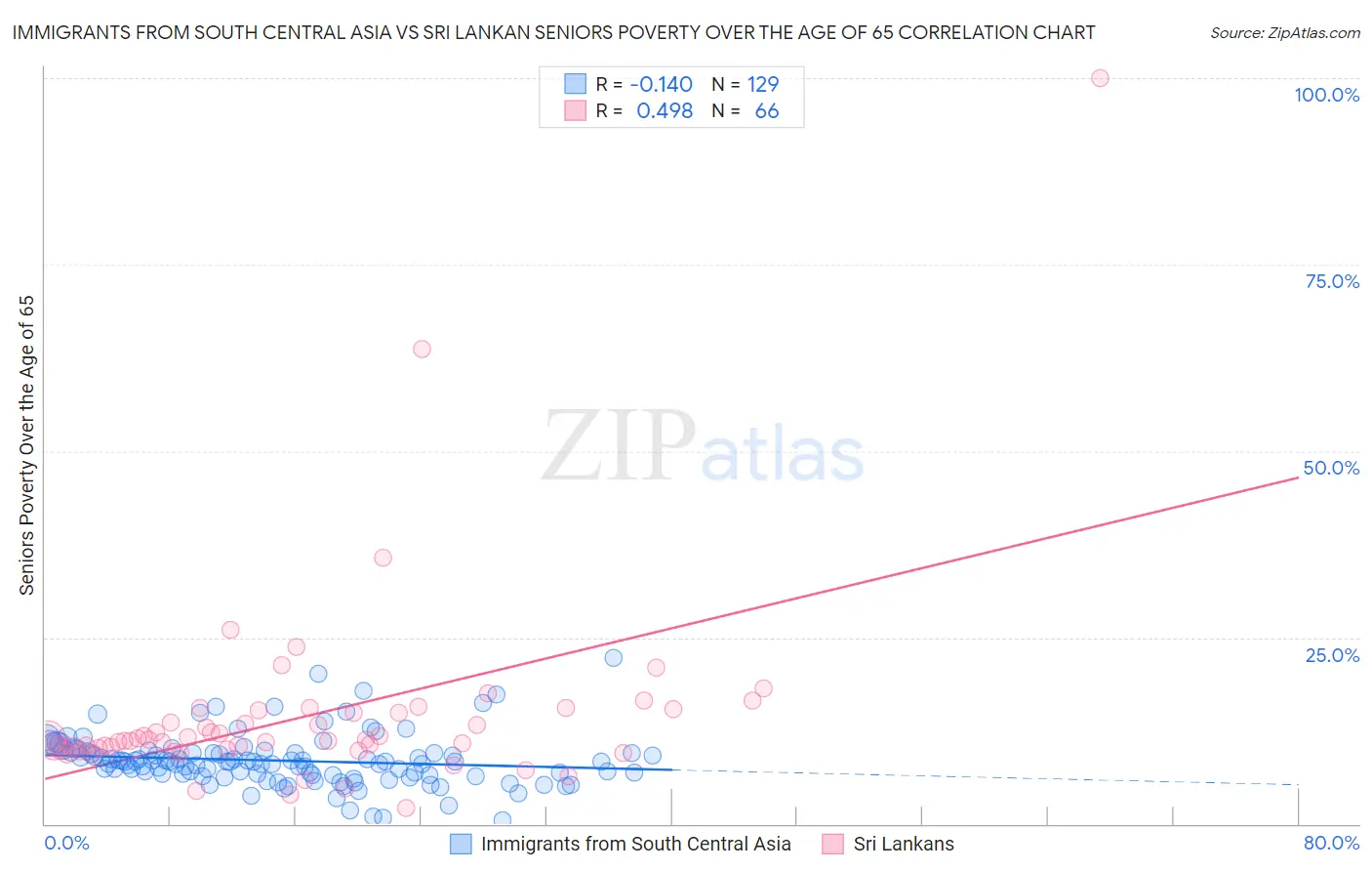 Immigrants from South Central Asia vs Sri Lankan Seniors Poverty Over the Age of 65
