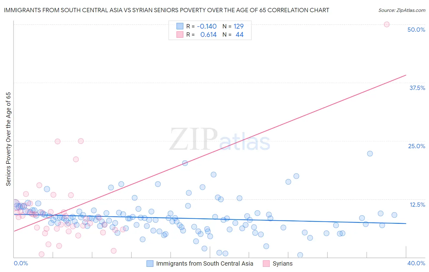 Immigrants from South Central Asia vs Syrian Seniors Poverty Over the Age of 65