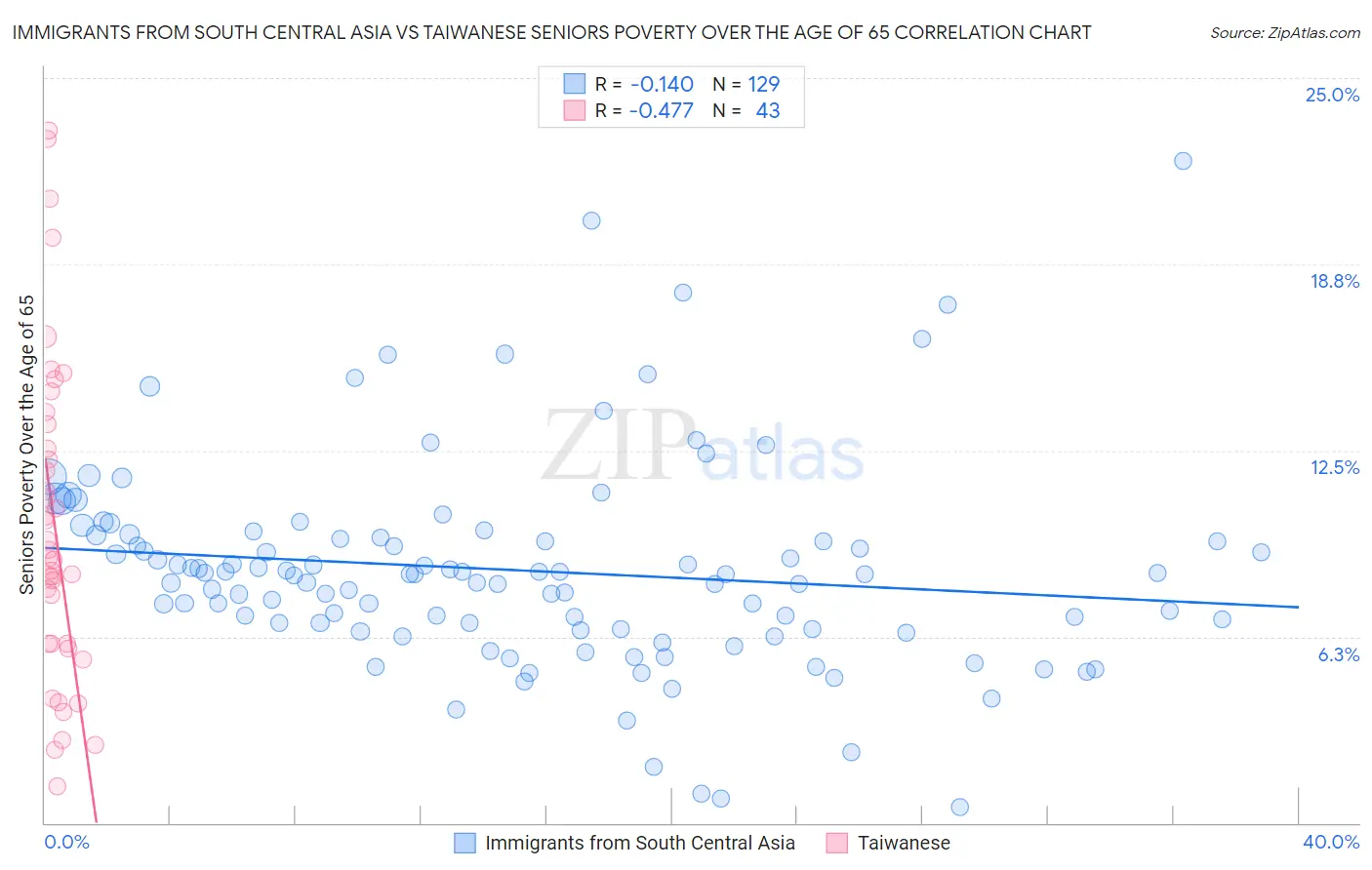 Immigrants from South Central Asia vs Taiwanese Seniors Poverty Over the Age of 65