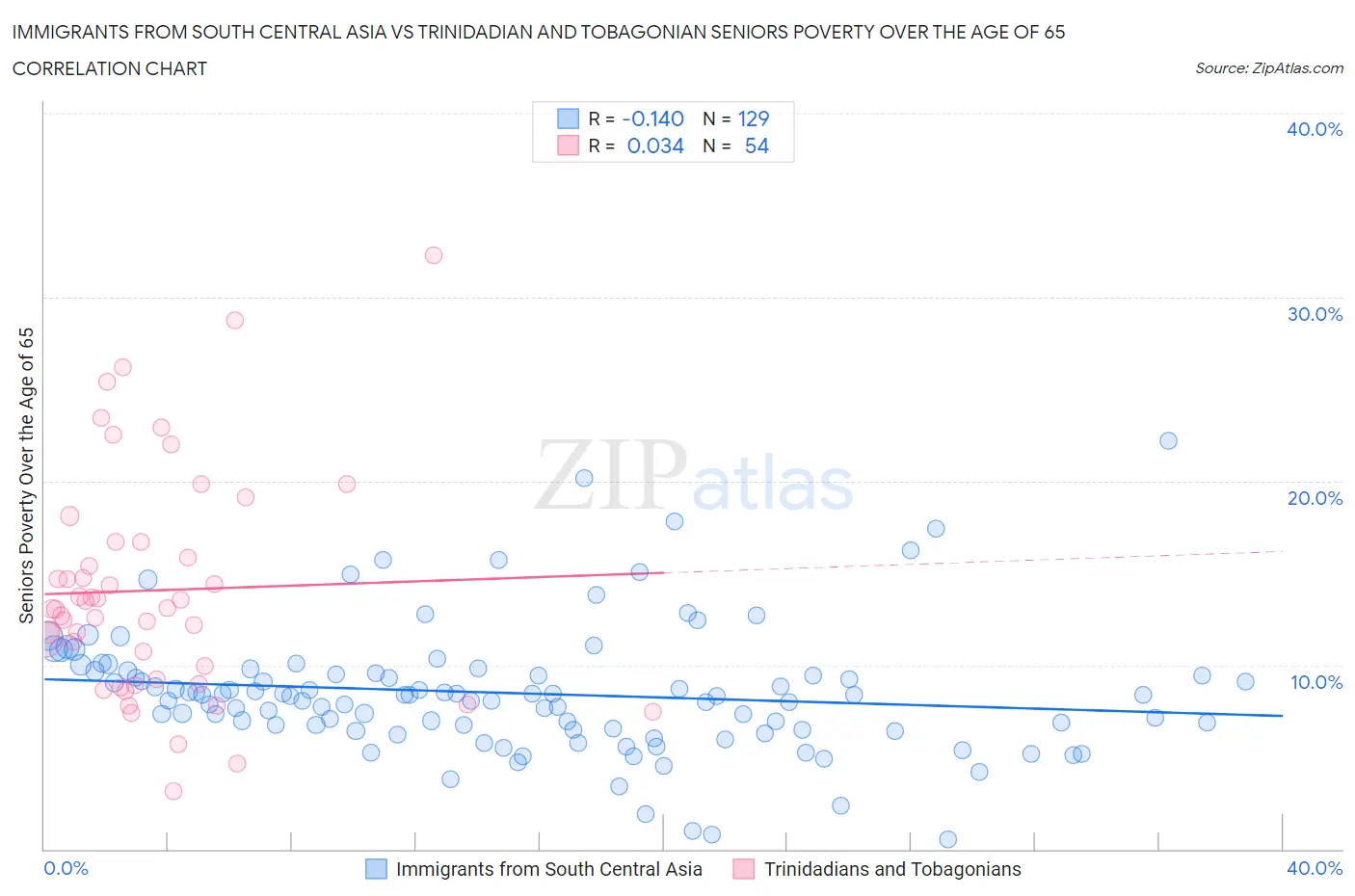 Immigrants from South Central Asia vs Trinidadian and Tobagonian Seniors Poverty Over the Age of 65