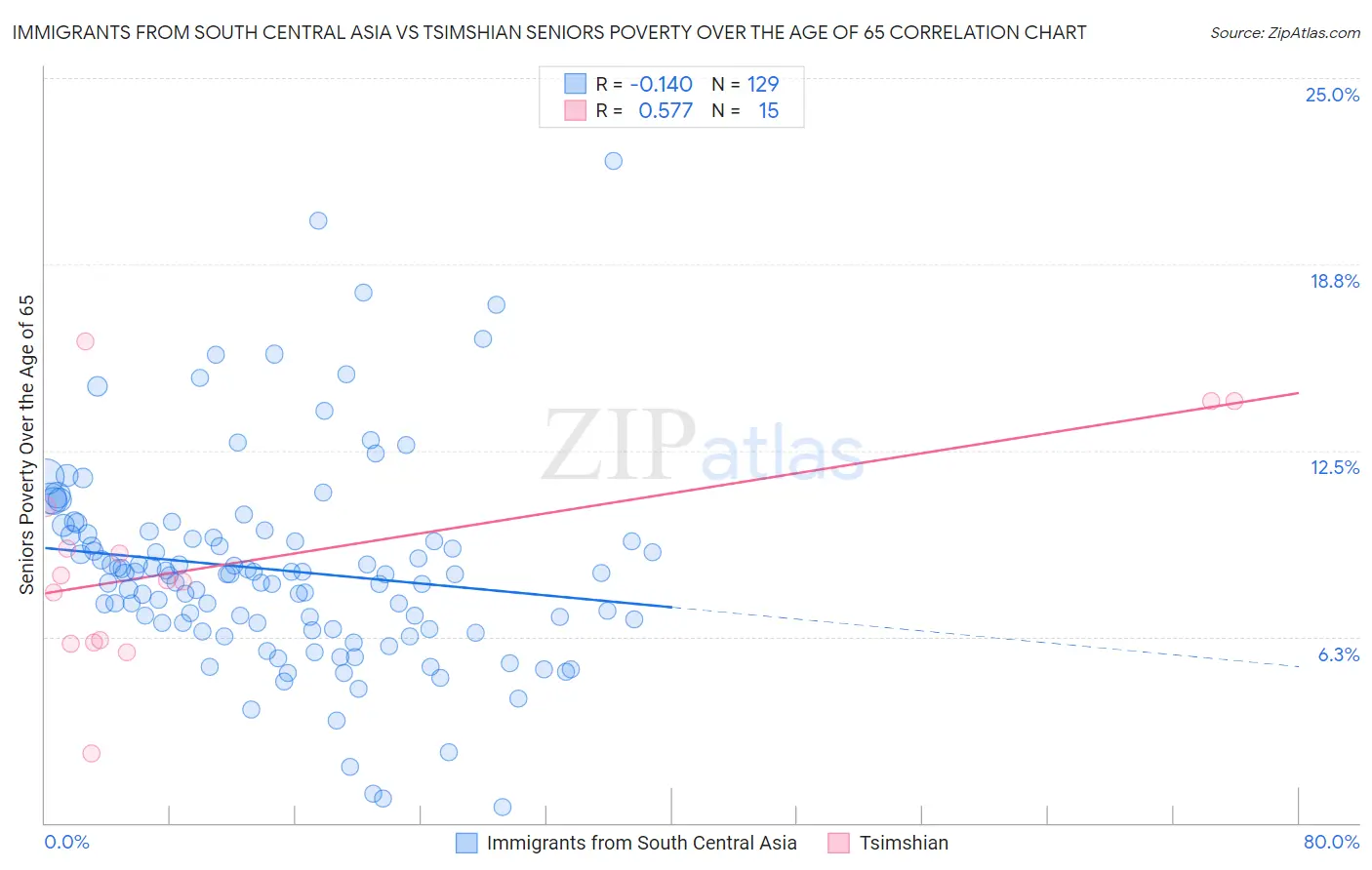 Immigrants from South Central Asia vs Tsimshian Seniors Poverty Over the Age of 65