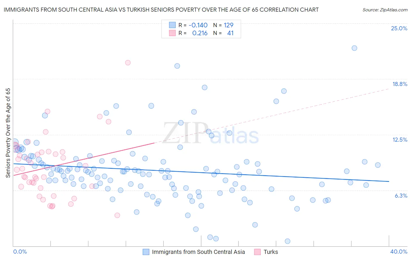 Immigrants from South Central Asia vs Turkish Seniors Poverty Over the Age of 65