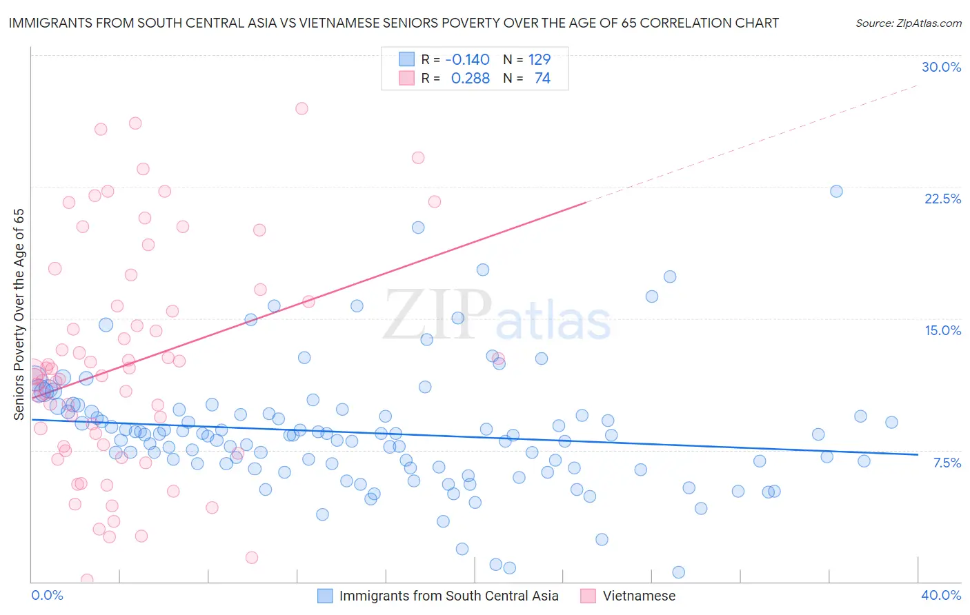 Immigrants from South Central Asia vs Vietnamese Seniors Poverty Over the Age of 65