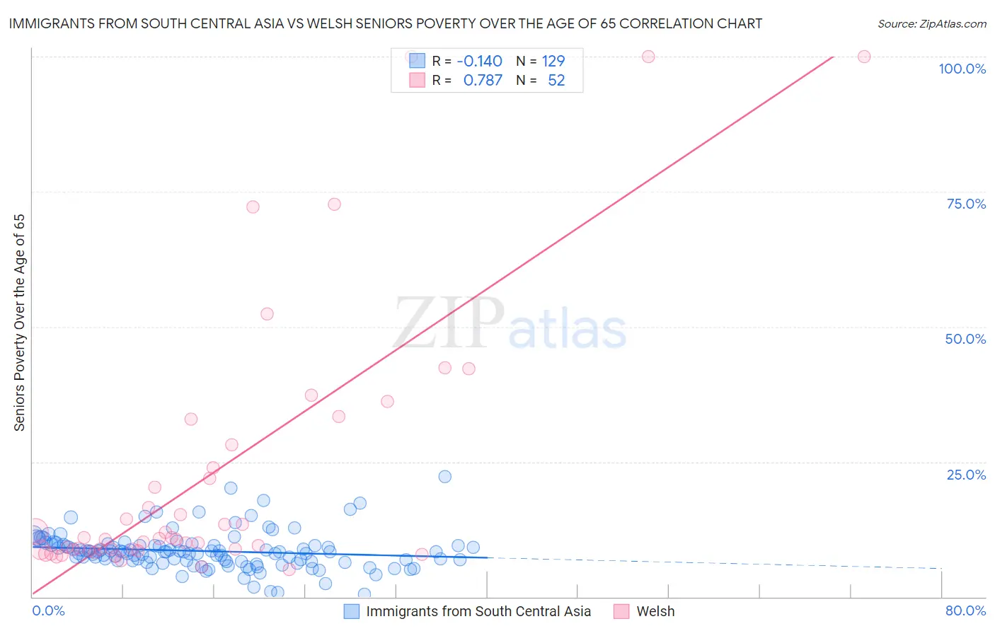 Immigrants from South Central Asia vs Welsh Seniors Poverty Over the Age of 65