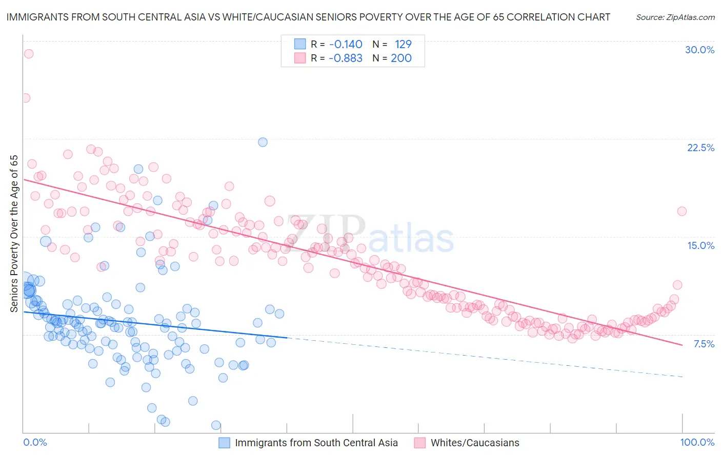 Immigrants from South Central Asia vs White/Caucasian Seniors Poverty Over the Age of 65