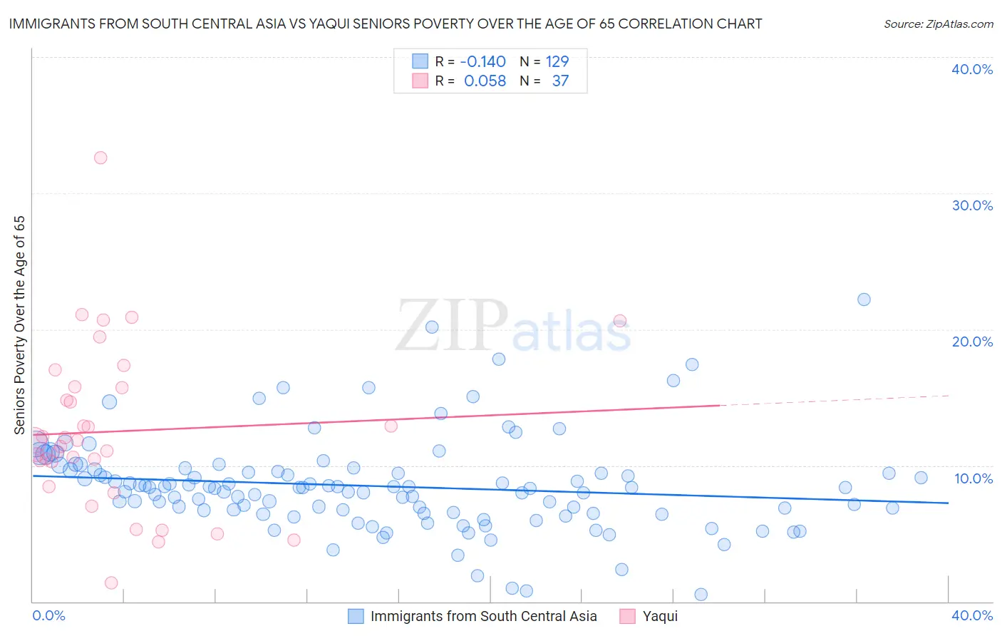 Immigrants from South Central Asia vs Yaqui Seniors Poverty Over the Age of 65