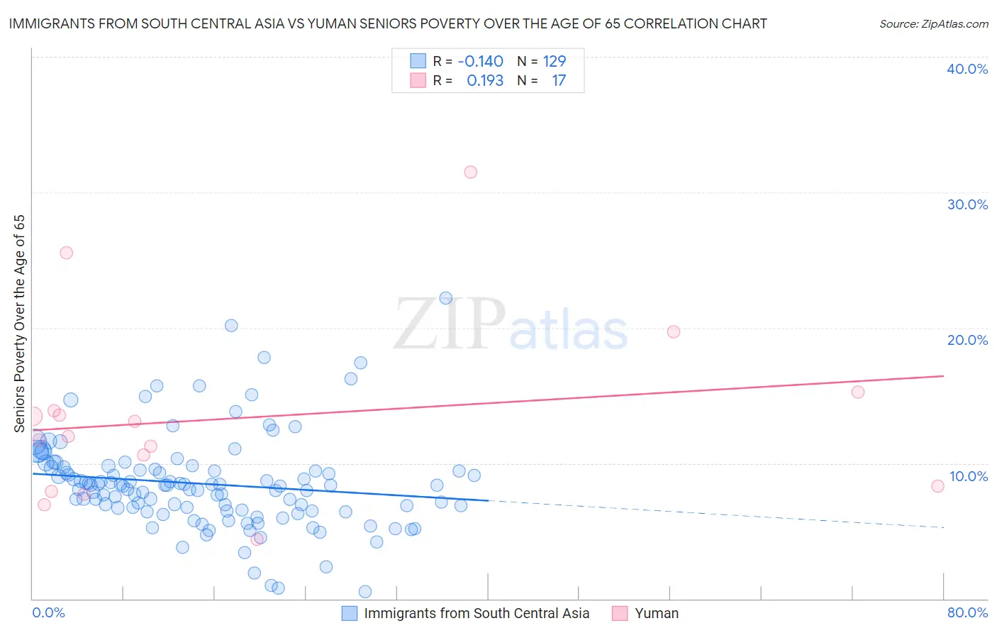 Immigrants from South Central Asia vs Yuman Seniors Poverty Over the Age of 65