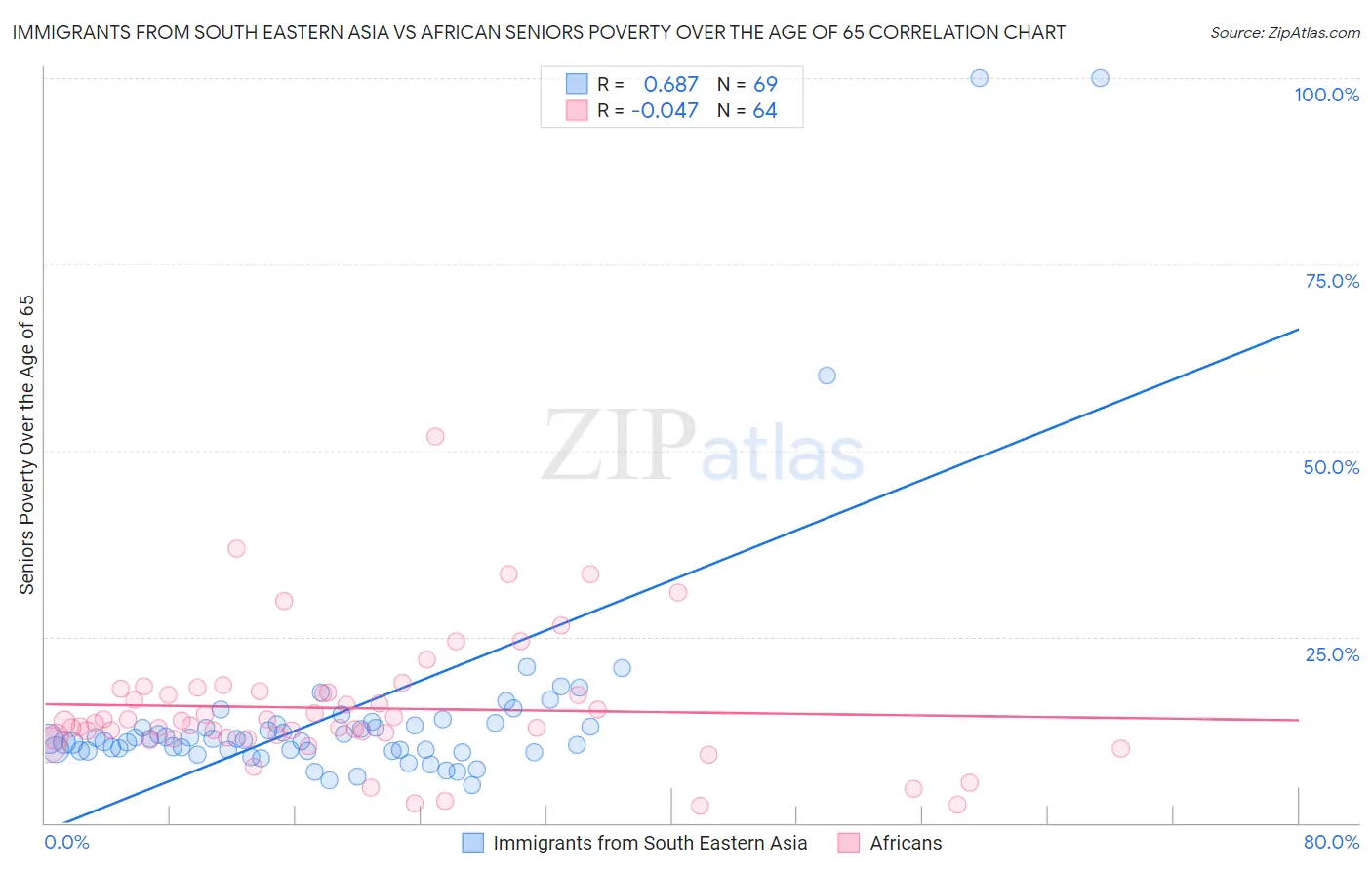 Immigrants from South Eastern Asia vs African Seniors Poverty Over the Age of 65