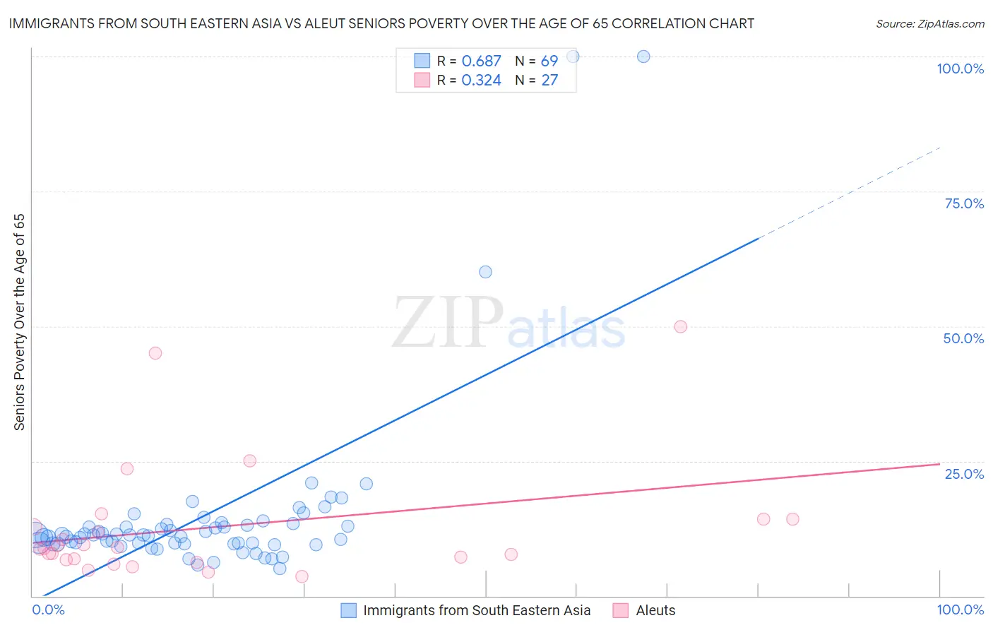 Immigrants from South Eastern Asia vs Aleut Seniors Poverty Over the Age of 65