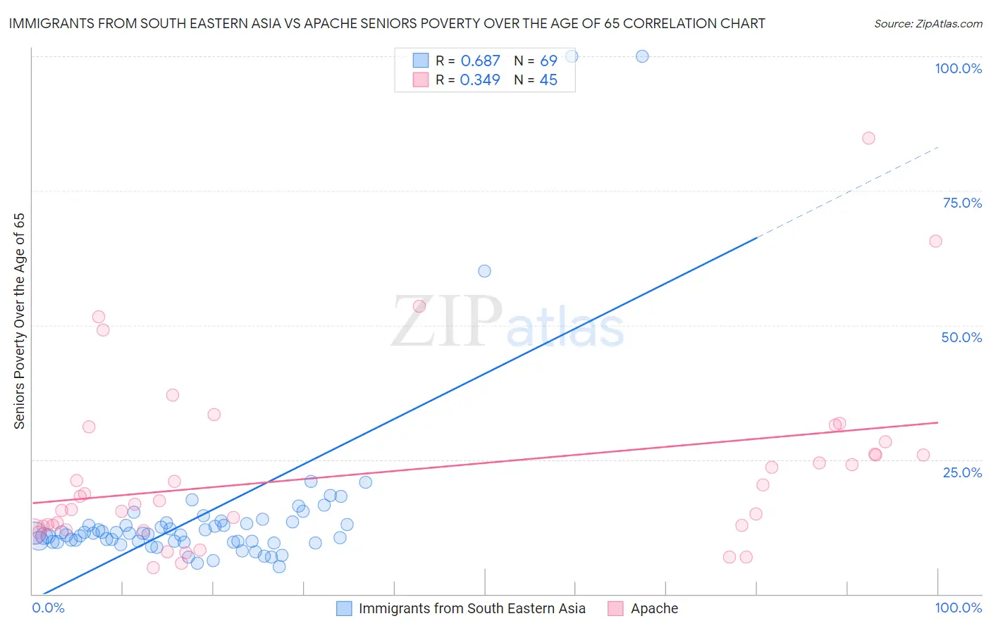 Immigrants from South Eastern Asia vs Apache Seniors Poverty Over the Age of 65