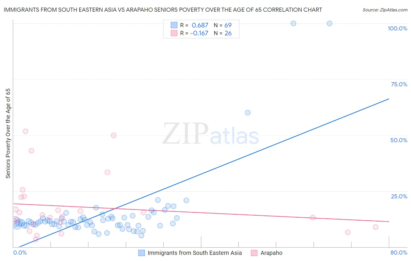 Immigrants from South Eastern Asia vs Arapaho Seniors Poverty Over the Age of 65