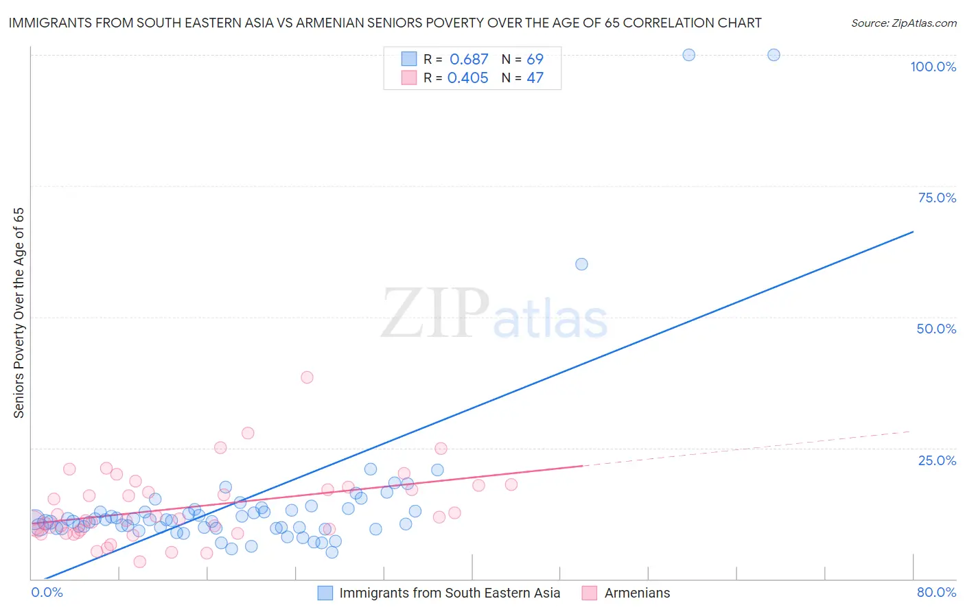 Immigrants from South Eastern Asia vs Armenian Seniors Poverty Over the Age of 65