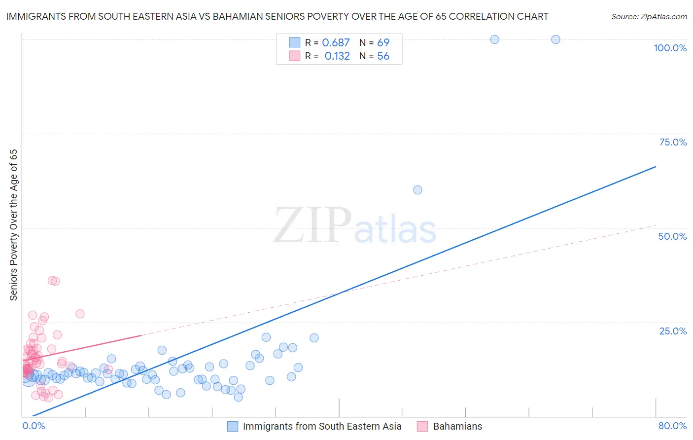 Immigrants from South Eastern Asia vs Bahamian Seniors Poverty Over the Age of 65