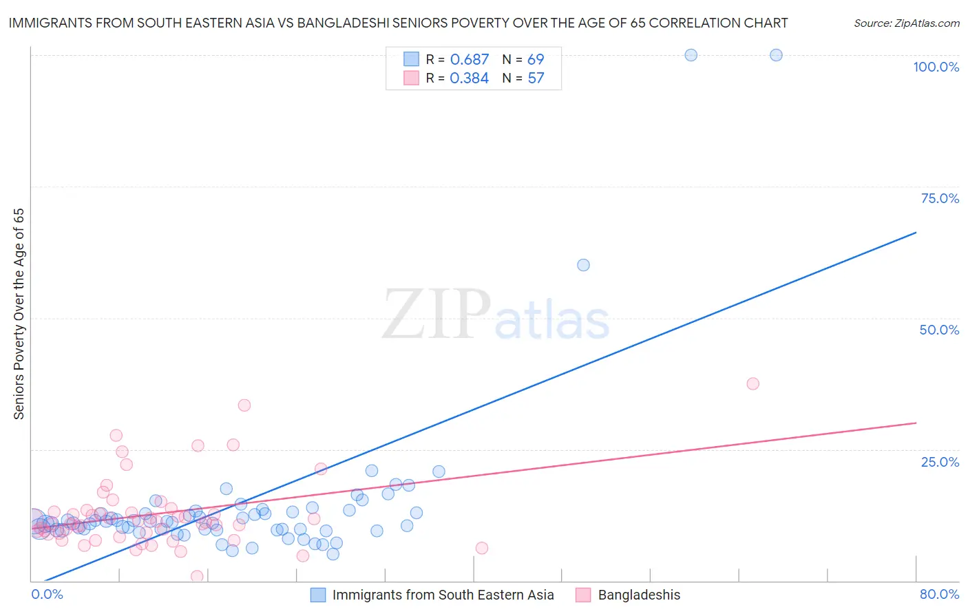 Immigrants from South Eastern Asia vs Bangladeshi Seniors Poverty Over the Age of 65