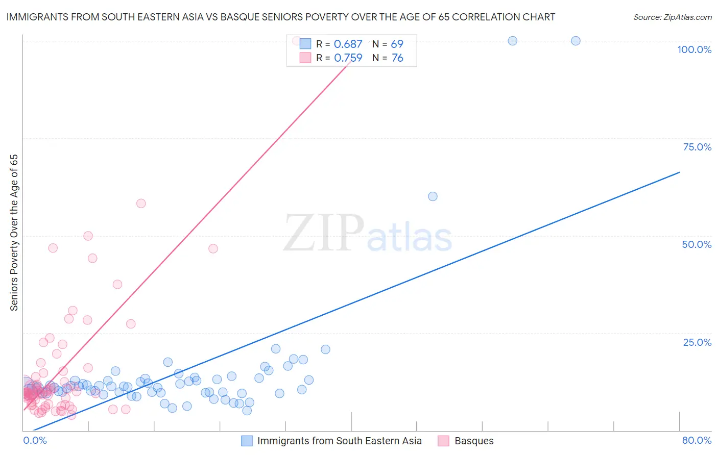 Immigrants from South Eastern Asia vs Basque Seniors Poverty Over the Age of 65