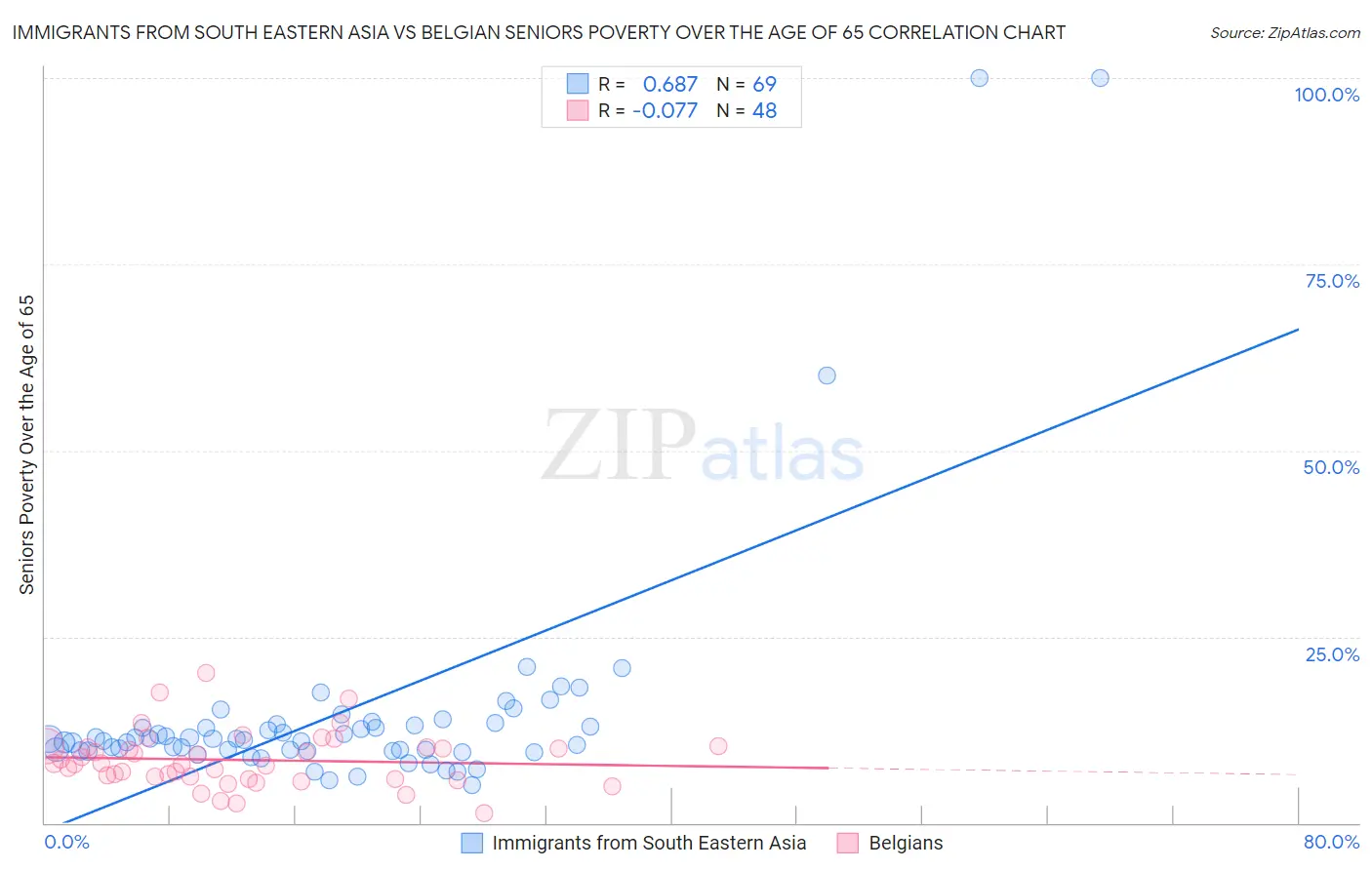 Immigrants from South Eastern Asia vs Belgian Seniors Poverty Over the Age of 65
