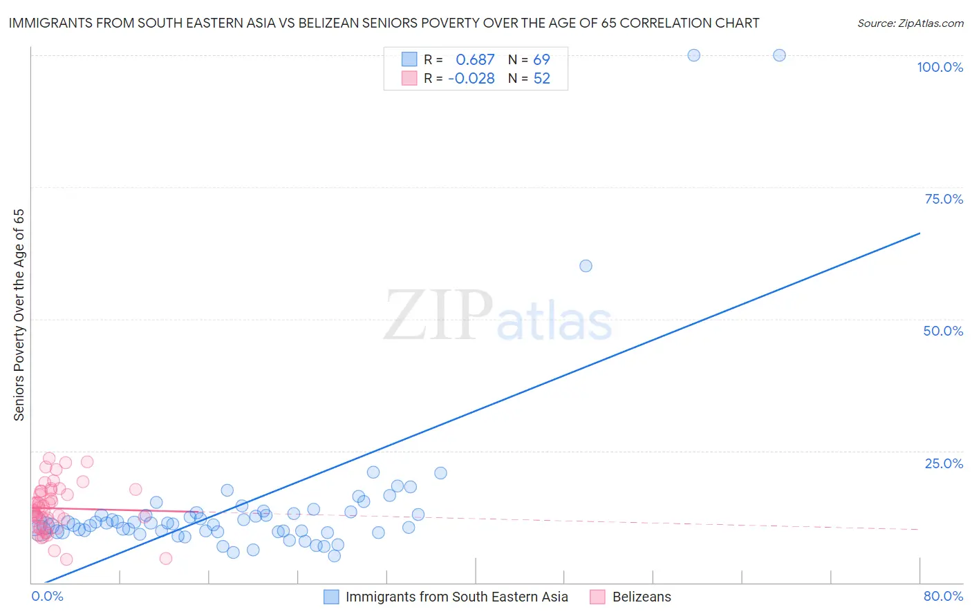 Immigrants from South Eastern Asia vs Belizean Seniors Poverty Over the Age of 65