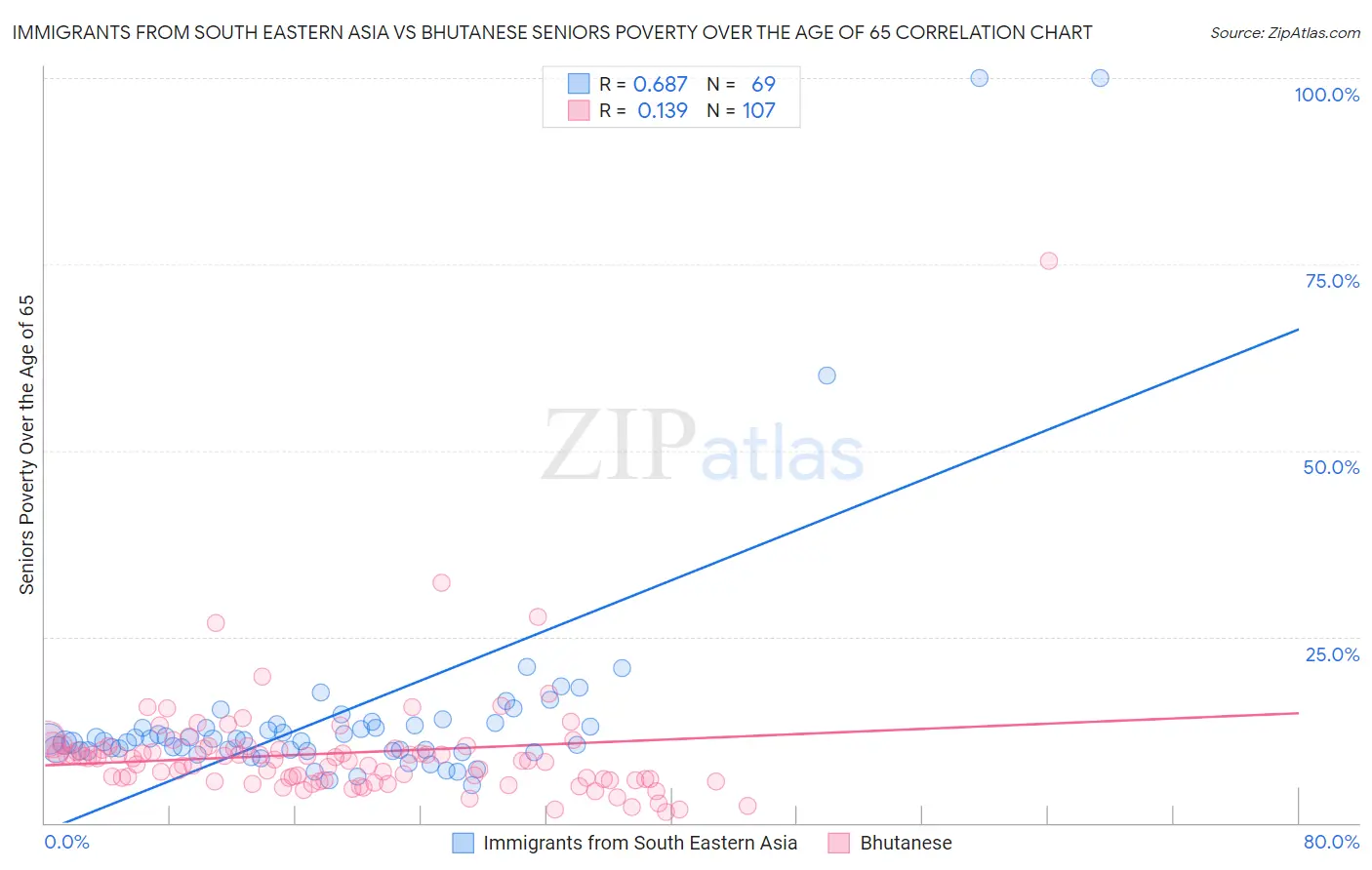 Immigrants from South Eastern Asia vs Bhutanese Seniors Poverty Over the Age of 65