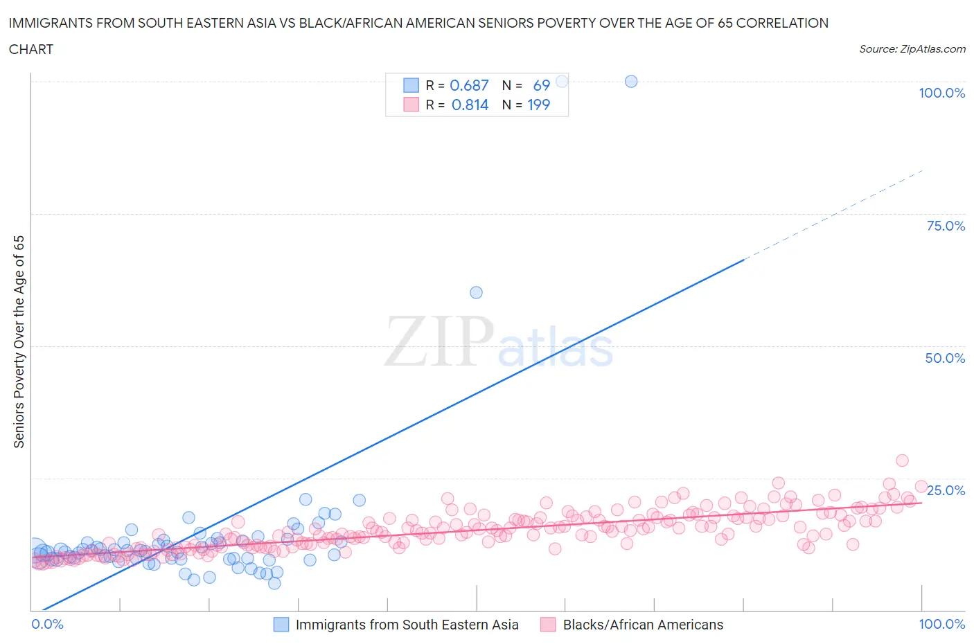 Immigrants from South Eastern Asia vs Black/African American Seniors Poverty Over the Age of 65