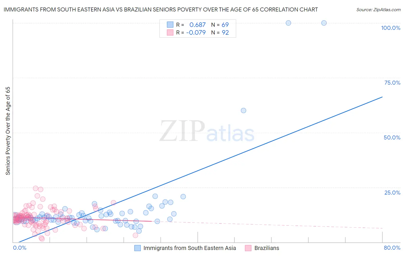 Immigrants from South Eastern Asia vs Brazilian Seniors Poverty Over the Age of 65