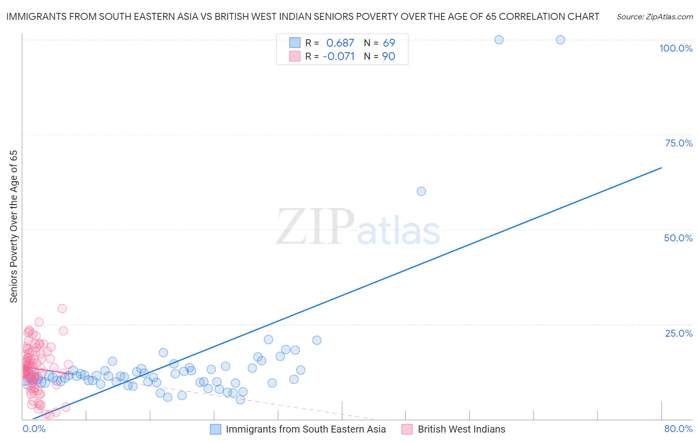 Immigrants from South Eastern Asia vs British West Indian Seniors Poverty Over the Age of 65
