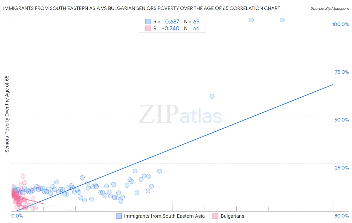 Immigrants from South Eastern Asia vs Bulgarian Seniors Poverty Over the Age of 65