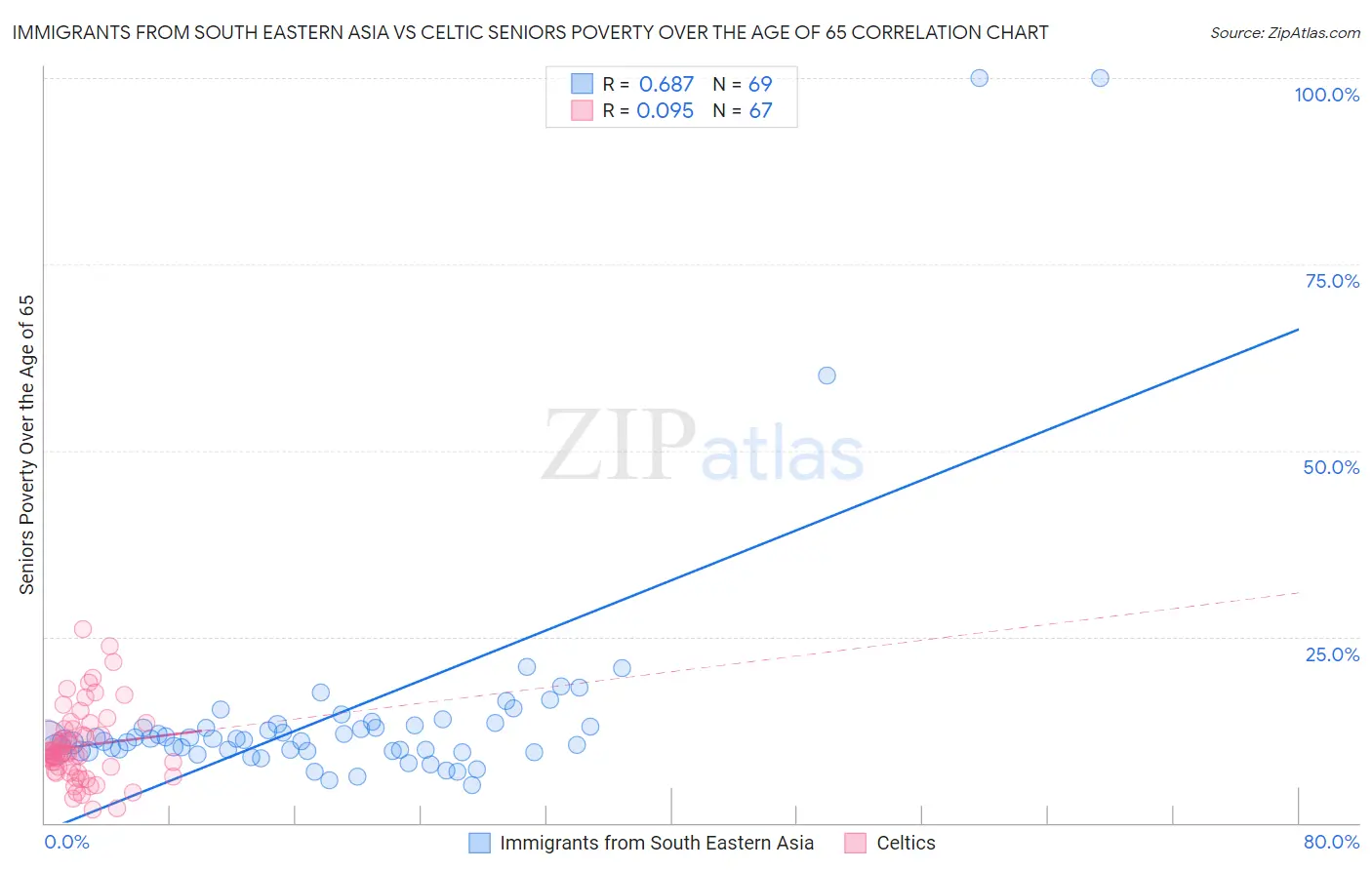 Immigrants from South Eastern Asia vs Celtic Seniors Poverty Over the Age of 65