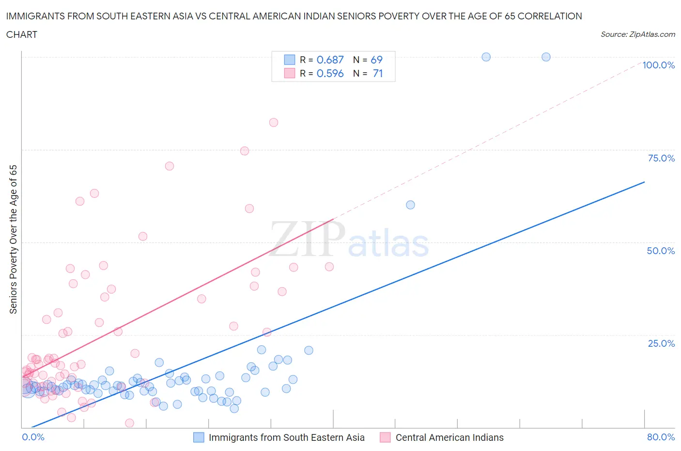 Immigrants from South Eastern Asia vs Central American Indian Seniors Poverty Over the Age of 65