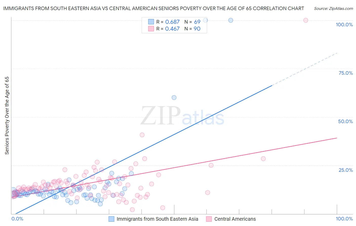Immigrants from South Eastern Asia vs Central American Seniors Poverty Over the Age of 65