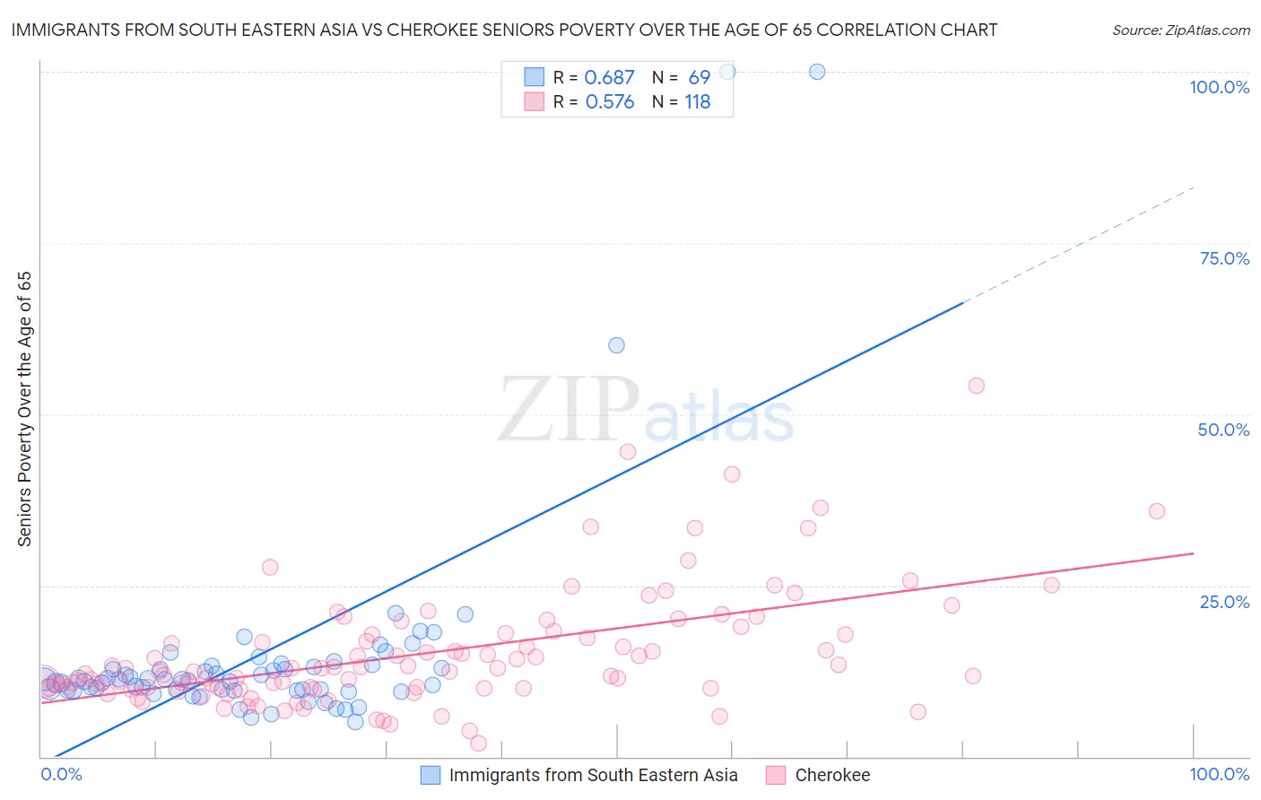 Immigrants from South Eastern Asia vs Cherokee Seniors Poverty Over the Age of 65