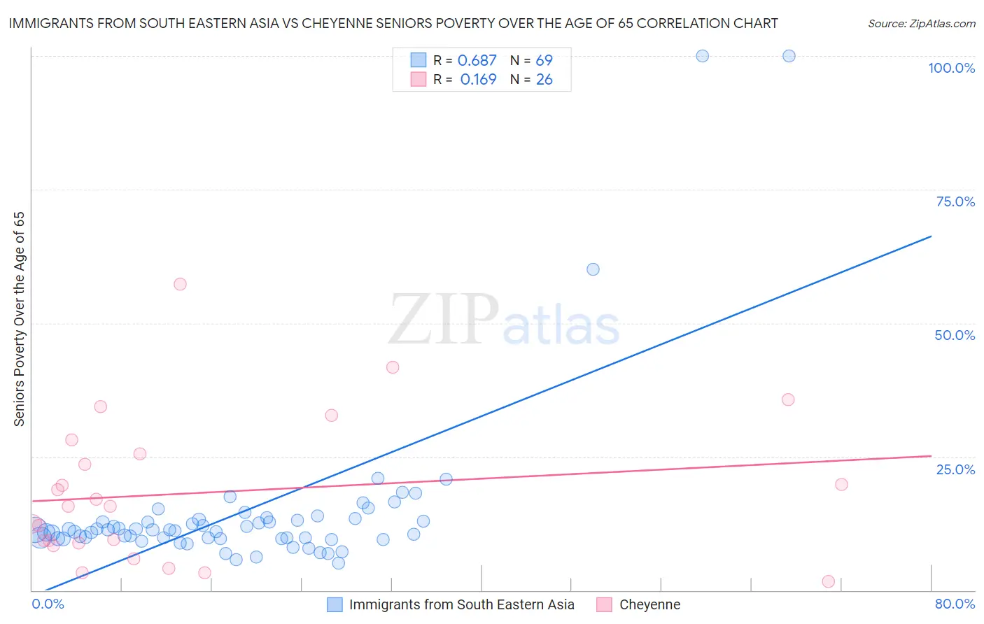 Immigrants from South Eastern Asia vs Cheyenne Seniors Poverty Over the Age of 65